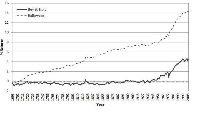 The Halloween indicator- Gerald Gardner